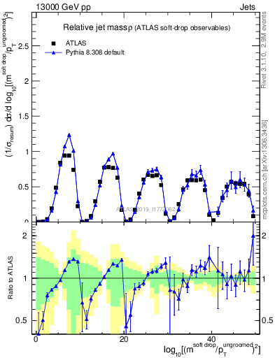 Plot of softdrop.rho in 13000 GeV pp collisions