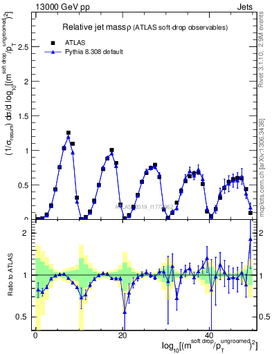 Plot of softdrop.rho in 13000 GeV pp collisions