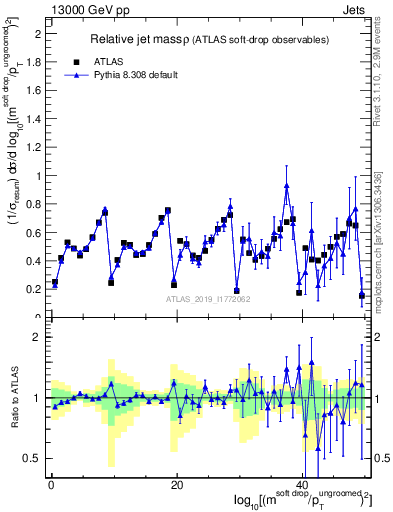 Plot of softdrop.rho in 13000 GeV pp collisions