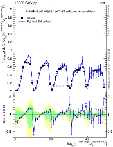 Plot of softdrop.rho in 13000 GeV pp collisions