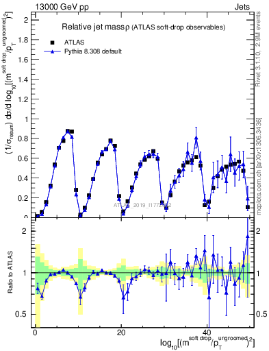 Plot of softdrop.rho in 13000 GeV pp collisions