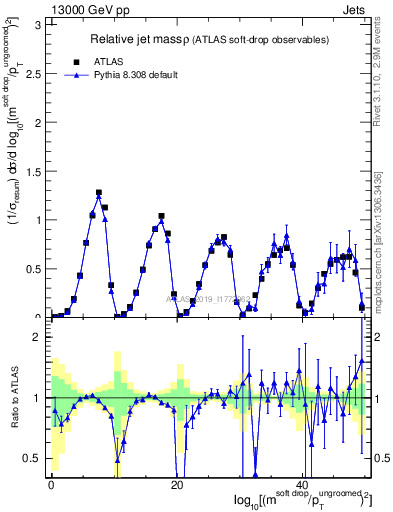 Plot of softdrop.rho in 13000 GeV pp collisions