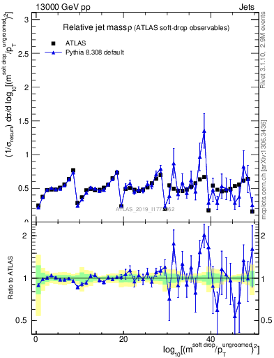 Plot of softdrop.rho in 13000 GeV pp collisions