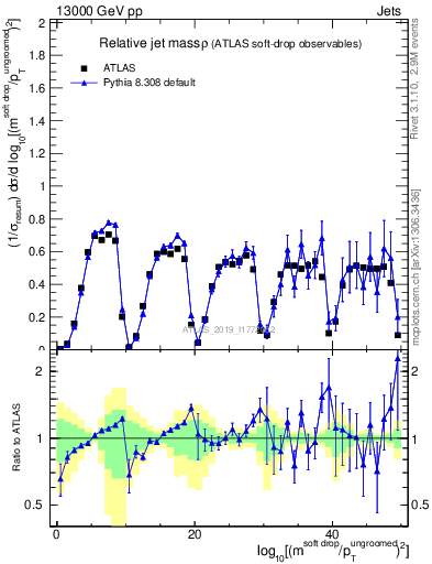 Plot of softdrop.rho in 13000 GeV pp collisions