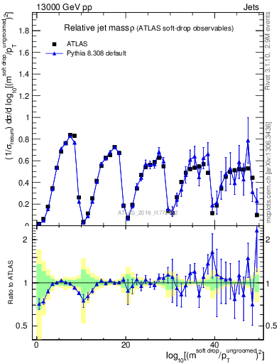 Plot of softdrop.rho in 13000 GeV pp collisions