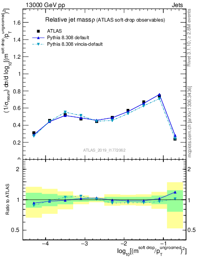 Plot of softdrop.rho in 13000 GeV pp collisions