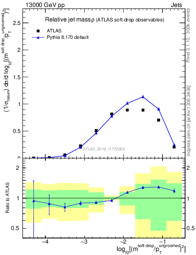 Plot of softdrop.rho in 13000 GeV pp collisions