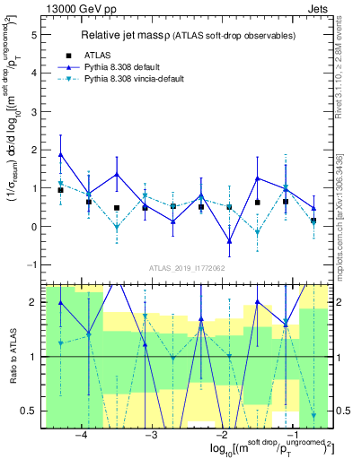 Plot of softdrop.rho in 13000 GeV pp collisions