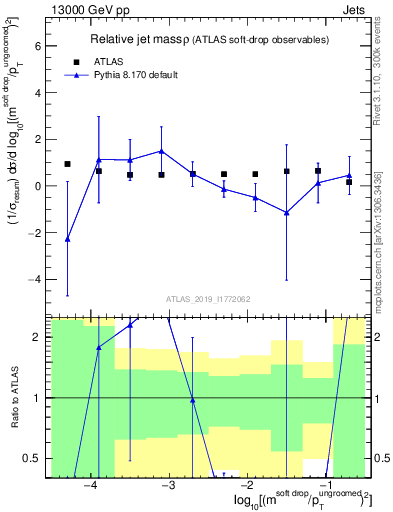 Plot of softdrop.rho in 13000 GeV pp collisions