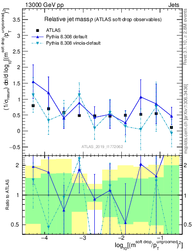 Plot of softdrop.rho in 13000 GeV pp collisions