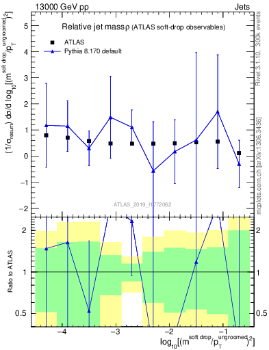 Plot of softdrop.rho in 13000 GeV pp collisions