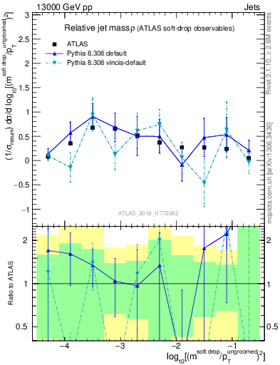 Plot of softdrop.rho in 13000 GeV pp collisions