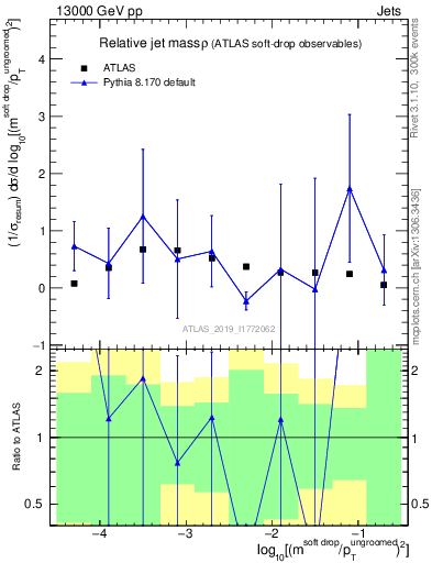 Plot of softdrop.rho in 13000 GeV pp collisions