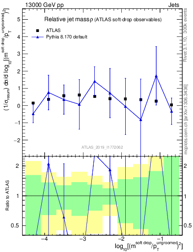 Plot of softdrop.rho in 13000 GeV pp collisions