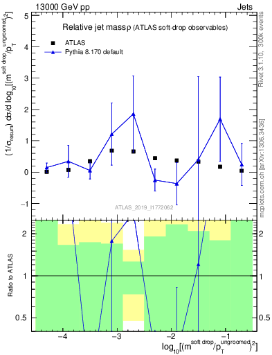 Plot of softdrop.rho in 13000 GeV pp collisions