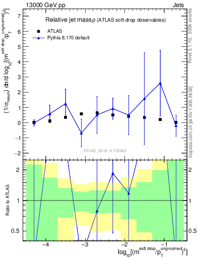 Plot of softdrop.rho in 13000 GeV pp collisions