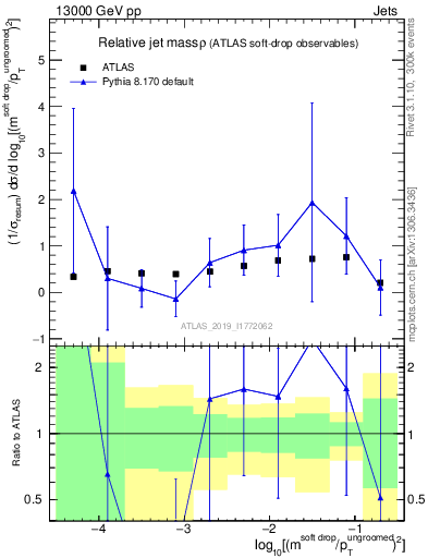 Plot of softdrop.rho in 13000 GeV pp collisions