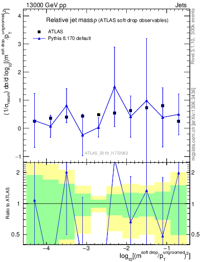 Plot of softdrop.rho in 13000 GeV pp collisions