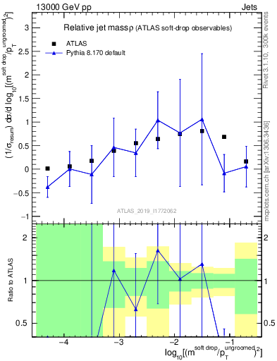 Plot of softdrop.rho in 13000 GeV pp collisions