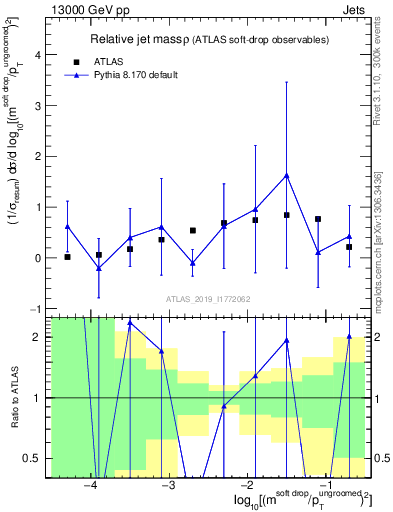 Plot of softdrop.rho in 13000 GeV pp collisions