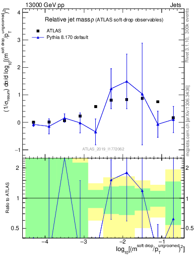 Plot of softdrop.rho in 13000 GeV pp collisions