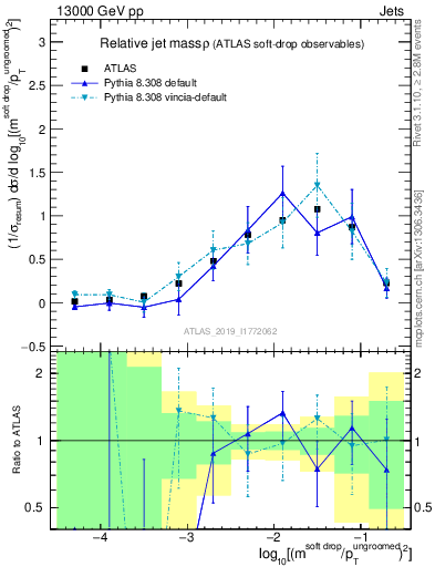 Plot of softdrop.rho in 13000 GeV pp collisions