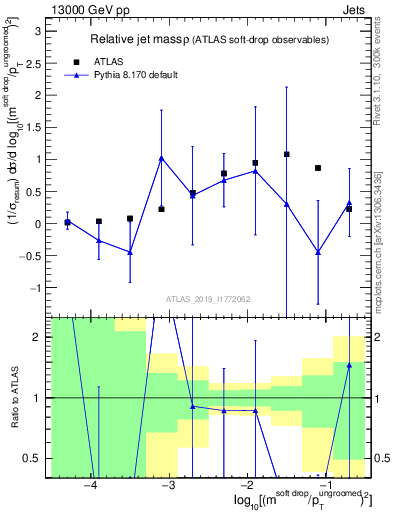 Plot of softdrop.rho in 13000 GeV pp collisions