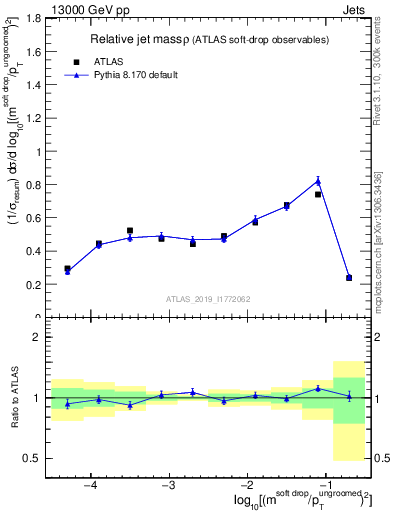 Plot of softdrop.rho in 13000 GeV pp collisions