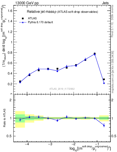 Plot of softdrop.rho in 13000 GeV pp collisions