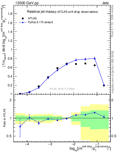 Plot of softdrop.rho in 13000 GeV pp collisions