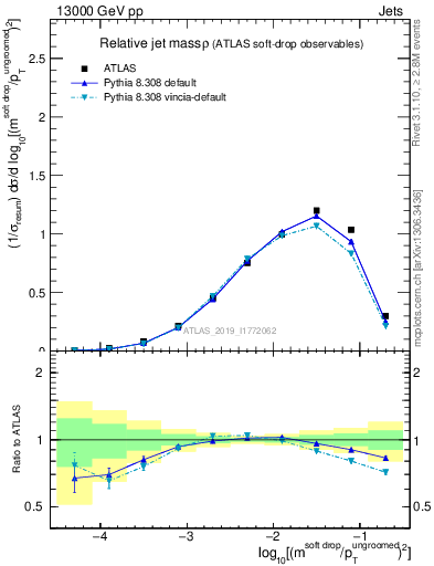 Plot of softdrop.rho in 13000 GeV pp collisions