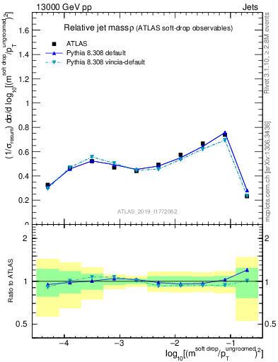 Plot of softdrop.rho in 13000 GeV pp collisions