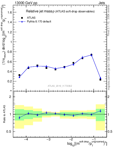 Plot of softdrop.rho in 13000 GeV pp collisions