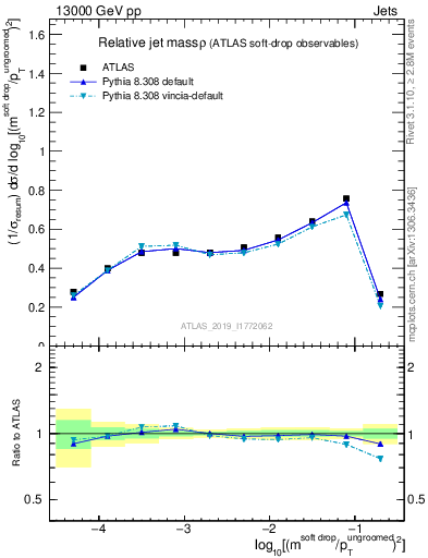 Plot of softdrop.rho in 13000 GeV pp collisions