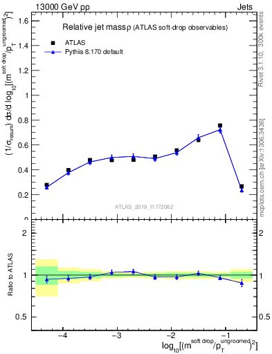 Plot of softdrop.rho in 13000 GeV pp collisions