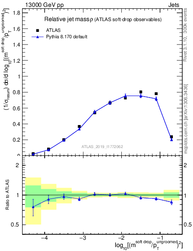 Plot of softdrop.rho in 13000 GeV pp collisions