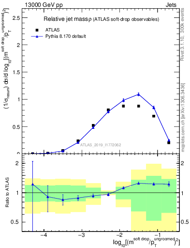 Plot of softdrop.rho in 13000 GeV pp collisions