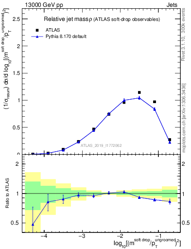 Plot of softdrop.rho in 13000 GeV pp collisions