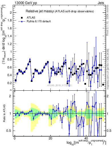 Plot of softdrop.rho in 13000 GeV pp collisions