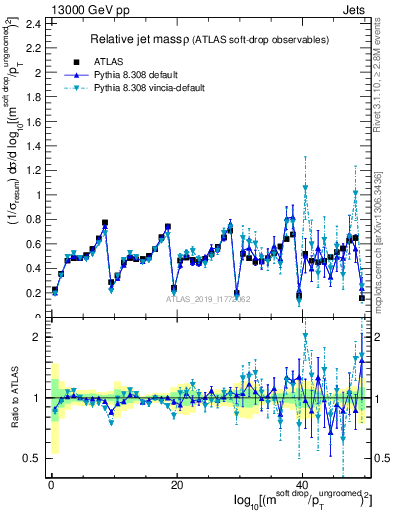 Plot of softdrop.rho in 13000 GeV pp collisions