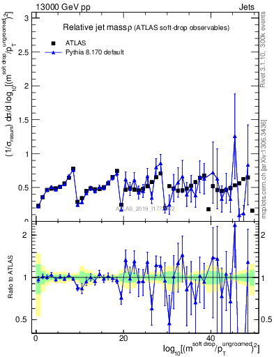 Plot of softdrop.rho in 13000 GeV pp collisions