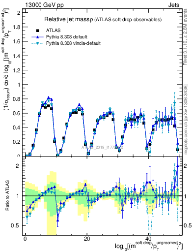 Plot of softdrop.rho in 13000 GeV pp collisions