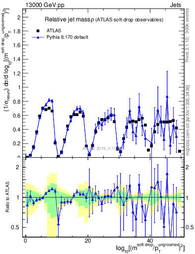 Plot of softdrop.rho in 13000 GeV pp collisions