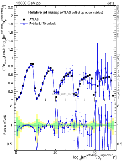 Plot of softdrop.rho in 13000 GeV pp collisions