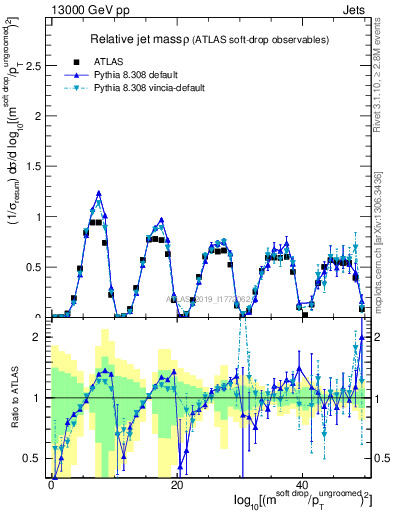 Plot of softdrop.rho in 13000 GeV pp collisions