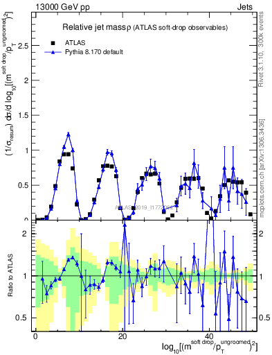 Plot of softdrop.rho in 13000 GeV pp collisions