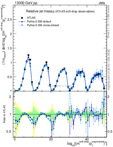 Plot of softdrop.rho in 13000 GeV pp collisions