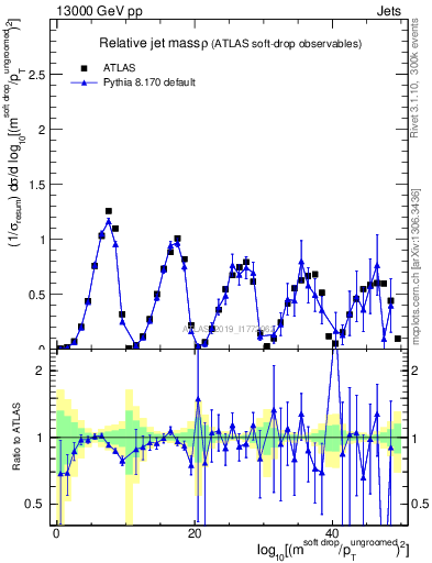 Plot of softdrop.rho in 13000 GeV pp collisions