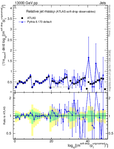 Plot of softdrop.rho in 13000 GeV pp collisions