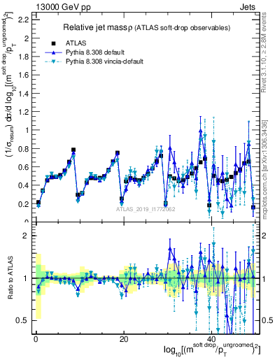 Plot of softdrop.rho in 13000 GeV pp collisions